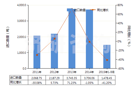 2011-2015年9月中國山梨醇(HS29054400)進(jìn)口量及增速統(tǒng)計